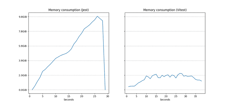 Comparative graph of jest and vitest