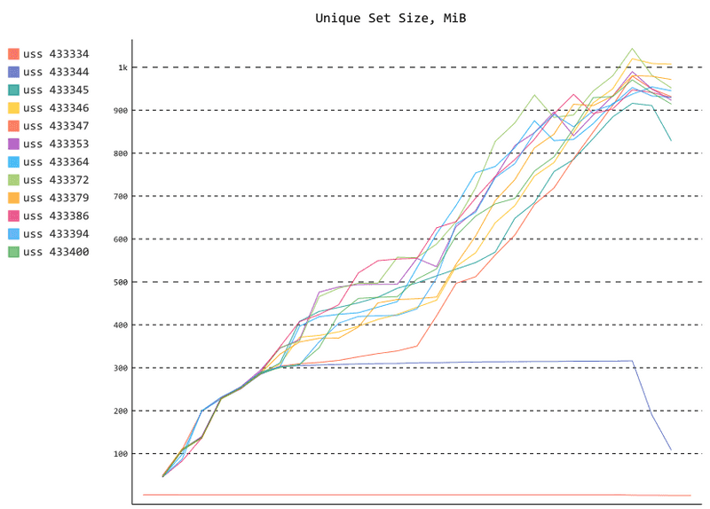 Jest memory usage over time