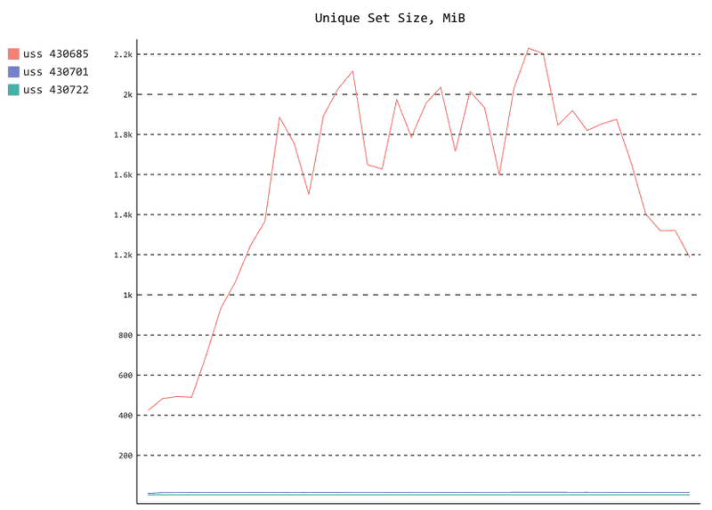 Vitest memory usage by process